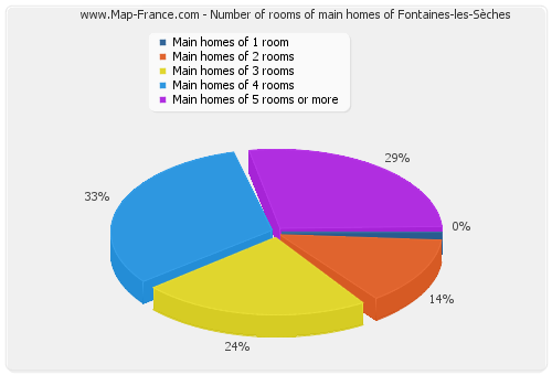 Number of rooms of main homes of Fontaines-les-Sèches