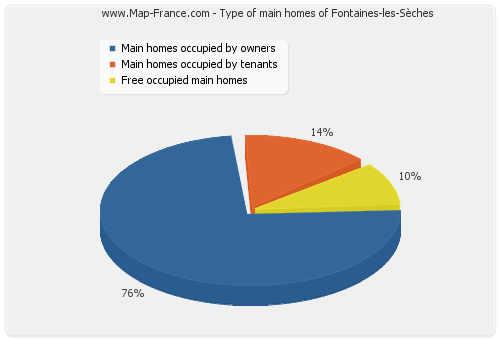 Type of main homes of Fontaines-les-Sèches