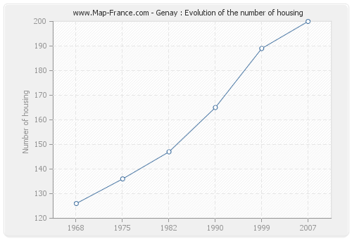 Genay : Evolution of the number of housing