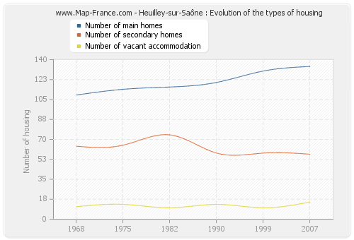 Heuilley-sur-Saône : Evolution of the types of housing