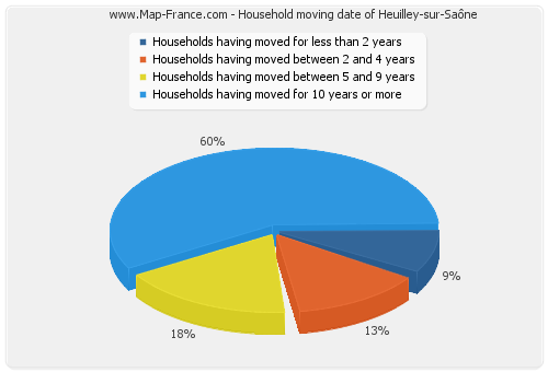 Household moving date of Heuilley-sur-Saône