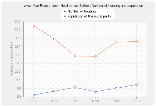 Heuilley-sur-Saône : Number of housing and population