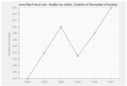 Heuilley-sur-Saône : Evolution of the number of housing