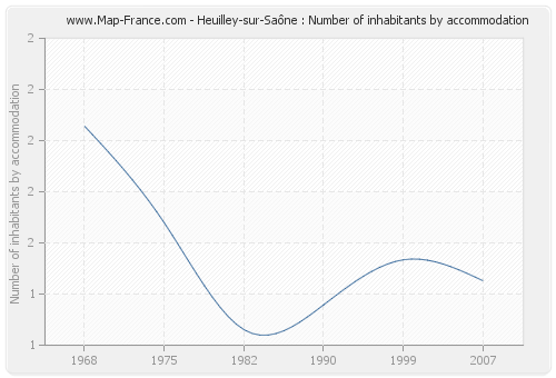 Heuilley-sur-Saône : Number of inhabitants by accommodation