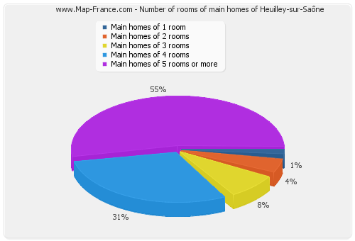 Number of rooms of main homes of Heuilley-sur-Saône