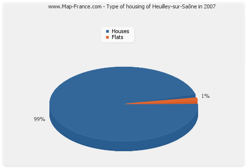 Type of housing of Heuilley-sur-Saône in 2007