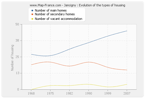 Jancigny : Evolution of the types of housing