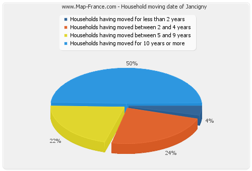 Household moving date of Jancigny