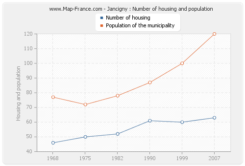 Jancigny : Number of housing and population