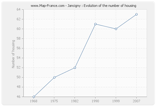 Jancigny : Evolution of the number of housing