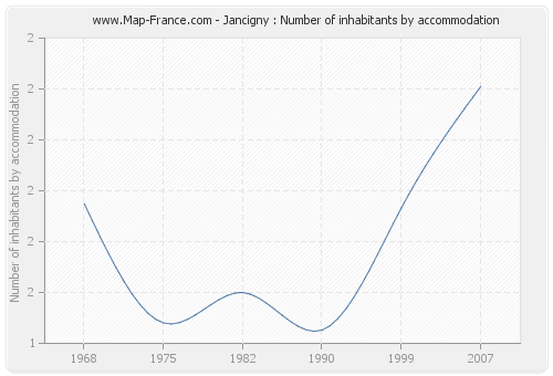 Jancigny : Number of inhabitants by accommodation