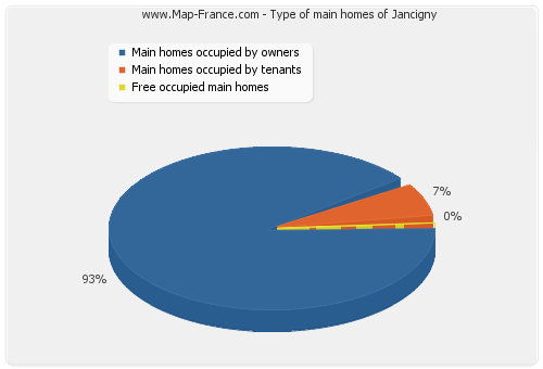 Type of main homes of Jancigny