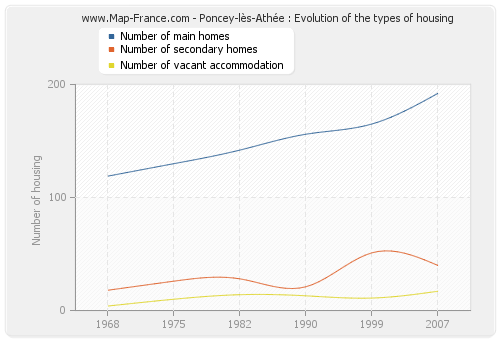 Poncey-lès-Athée : Evolution of the types of housing