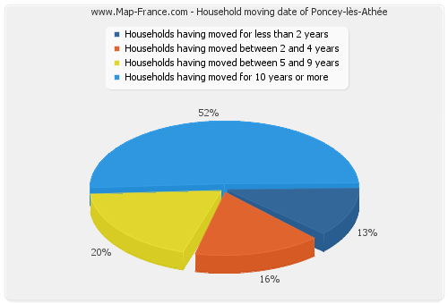 Household moving date of Poncey-lès-Athée