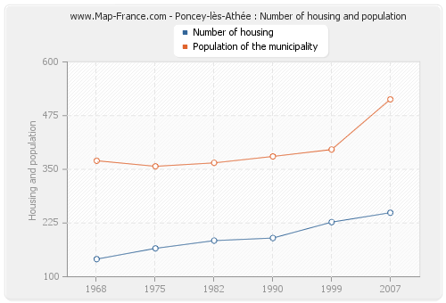 Poncey-lès-Athée : Number of housing and population