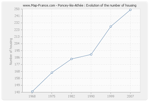 Poncey-lès-Athée : Evolution of the number of housing