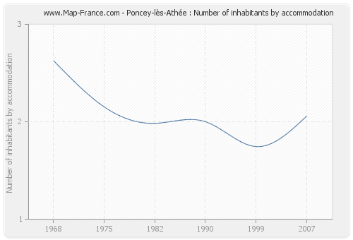 Poncey-lès-Athée : Number of inhabitants by accommodation