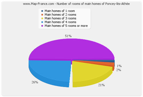 Number of rooms of main homes of Poncey-lès-Athée