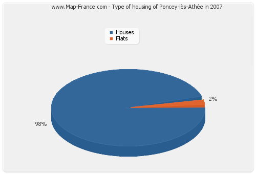 Type of housing of Poncey-lès-Athée in 2007