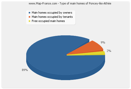 Type of main homes of Poncey-lès-Athée