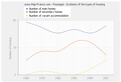 Posanges : Evolution of the types of housing