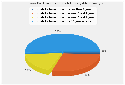 Household moving date of Posanges