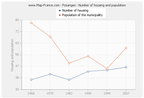 Posanges : Number of housing and population