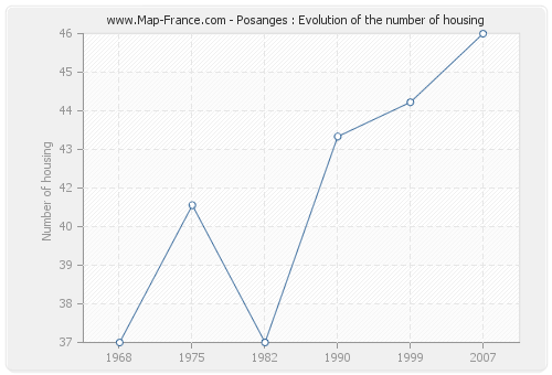 Posanges : Evolution of the number of housing