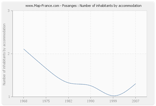 Posanges : Number of inhabitants by accommodation