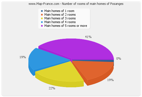 Number of rooms of main homes of Posanges