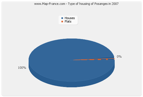 Type of housing of Posanges in 2007