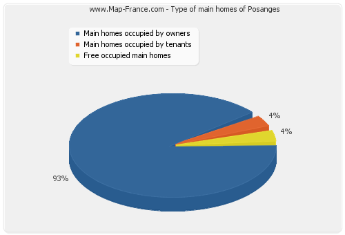 Type of main homes of Posanges