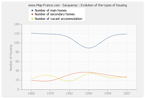 Sacquenay : Evolution of the types of housing