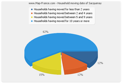 Household moving date of Sacquenay