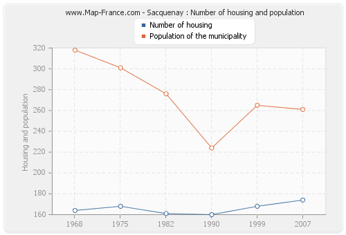 Sacquenay : Number of housing and population