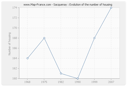 Sacquenay : Evolution of the number of housing