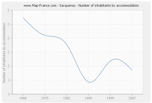 Sacquenay : Number of inhabitants by accommodation