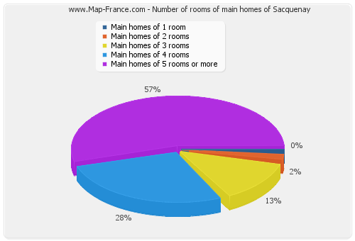 Number of rooms of main homes of Sacquenay