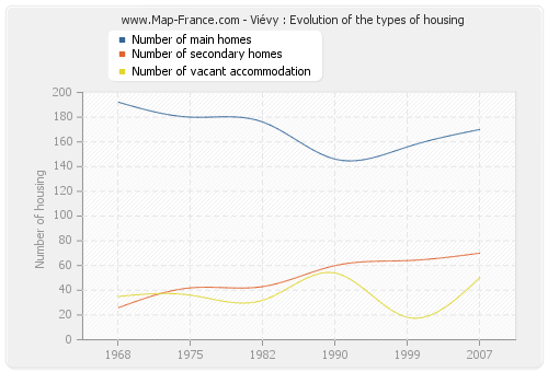 Viévy : Evolution of the types of housing