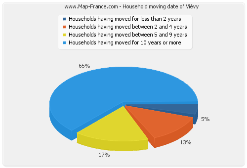 Household moving date of Viévy