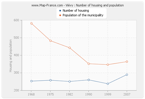 Viévy : Number of housing and population