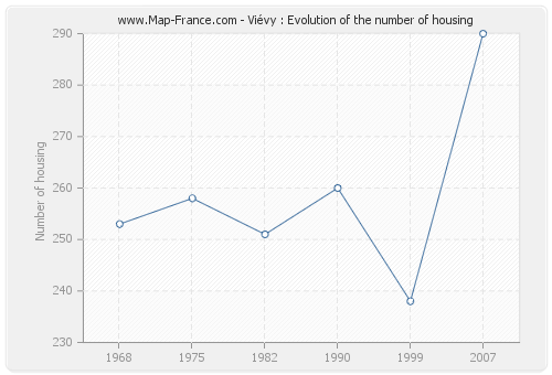 Viévy : Evolution of the number of housing