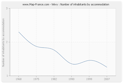 Viévy : Number of inhabitants by accommodation