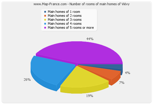 Number of rooms of main homes of Viévy