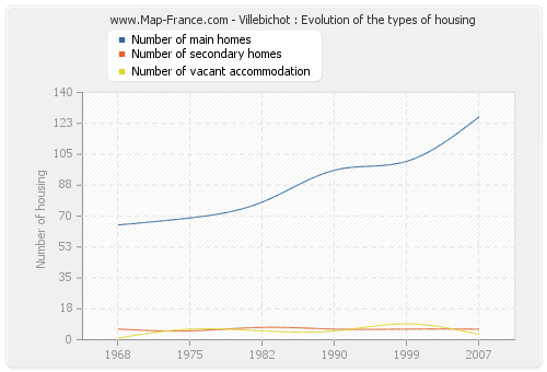 Villebichot : Evolution of the types of housing