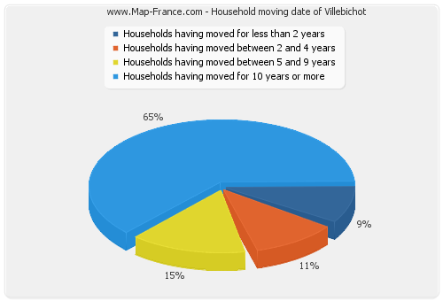 Household moving date of Villebichot