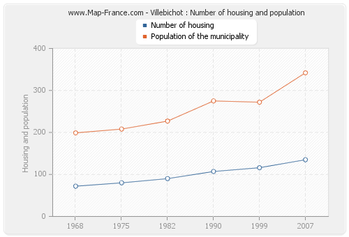 Villebichot : Number of housing and population