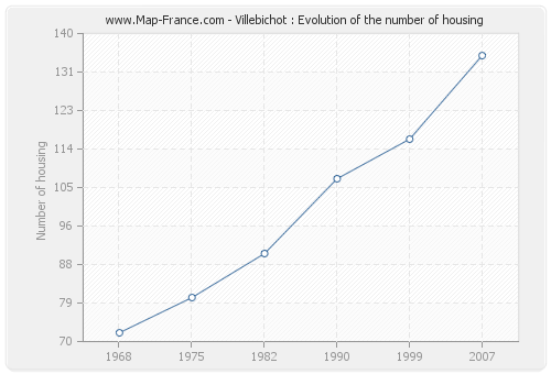 Villebichot : Evolution of the number of housing