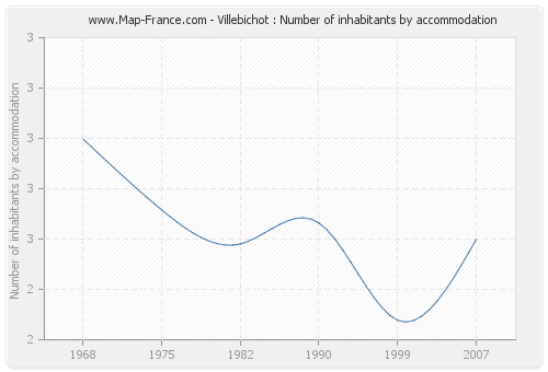 Villebichot : Number of inhabitants by accommodation