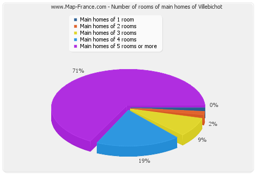 Number of rooms of main homes of Villebichot